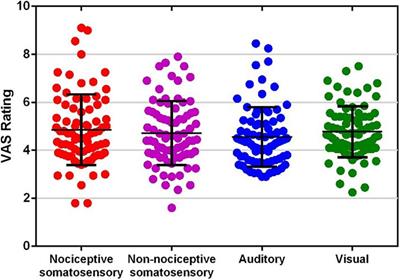 A Multisensory fMRI Investigation of Nociceptive-Preferential Cortical Regions and Responses